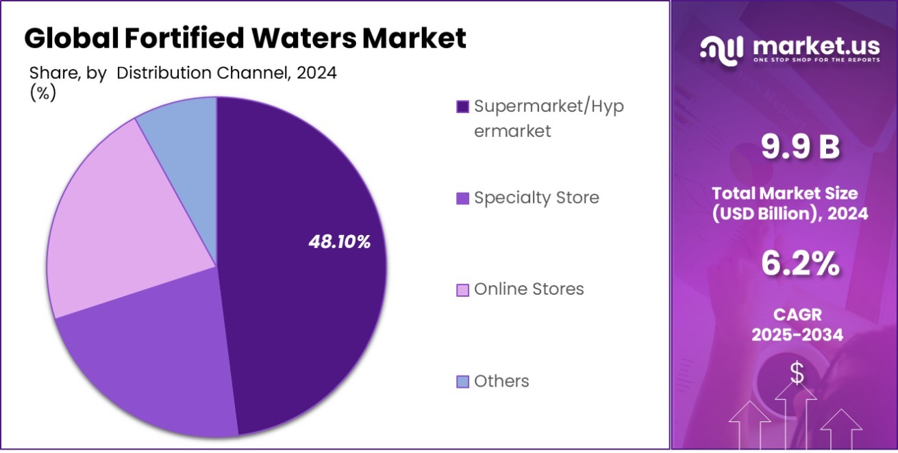 Fortified Waters Market Share