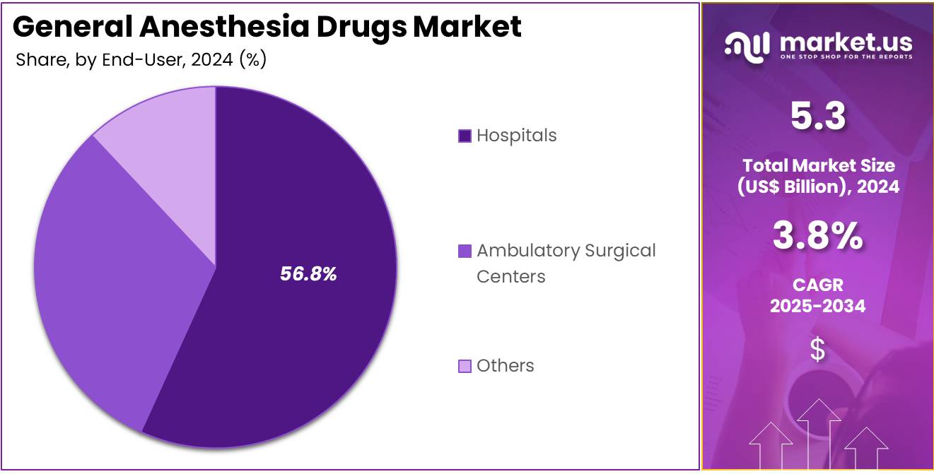 General Anesthesia Drugs Market Share