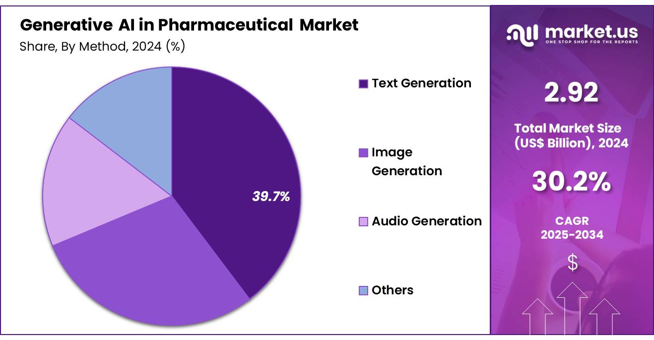 Generative AI in Pharmaceutical Market Share