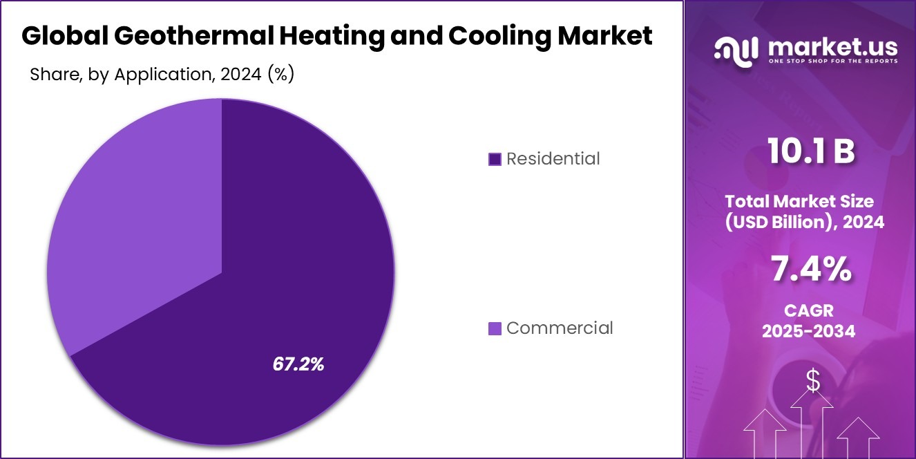 Geothermal Heating and Cooling Market Share