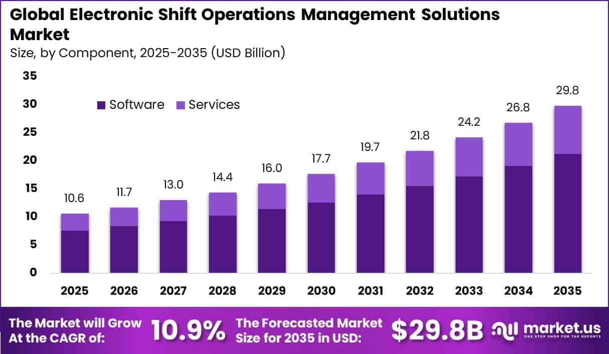 Global Electronic Shift Operations Management Solutions (eSOMS) Market Size Valuation Chart 2025