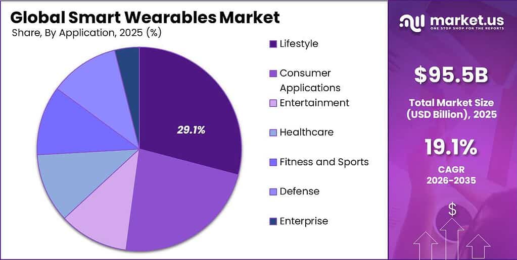 Global Smart Wearables Market Market Segment Share Pie Chart