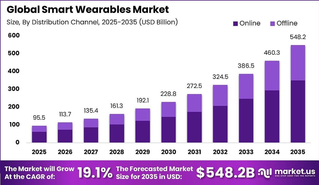 Global Smart Wearables Market Market Size Valuation Chart 2025