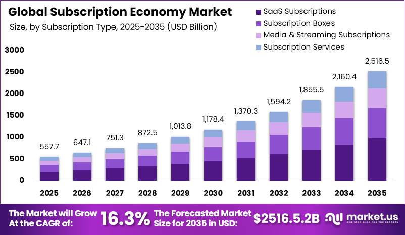 Global Subscription Economy Market Size
