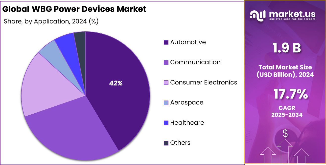Global WBG Power Devices Market Share analysis
