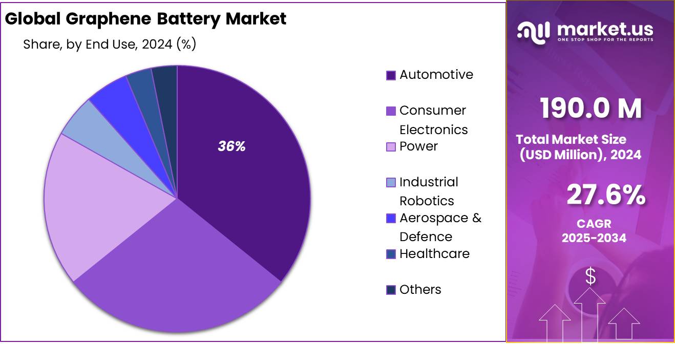 Graphene Battery Market Share