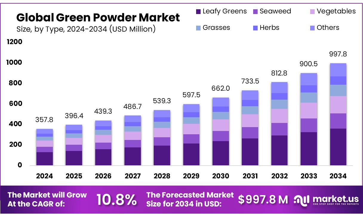 Green Powder Market