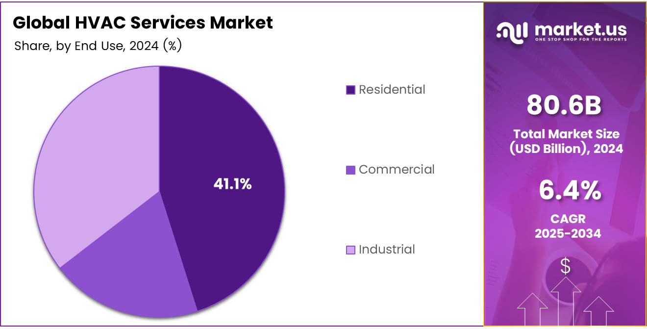 HVAC Services Market Share