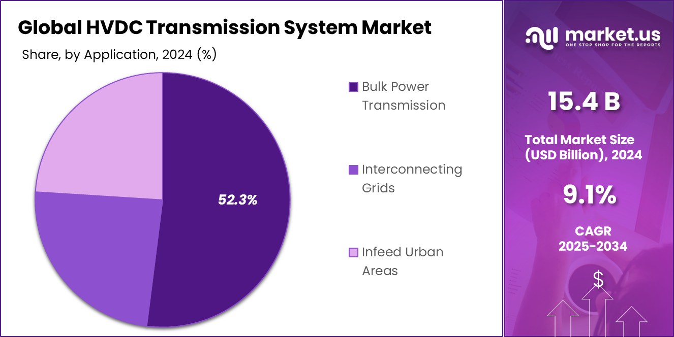 HVDC Transmission System Market Share