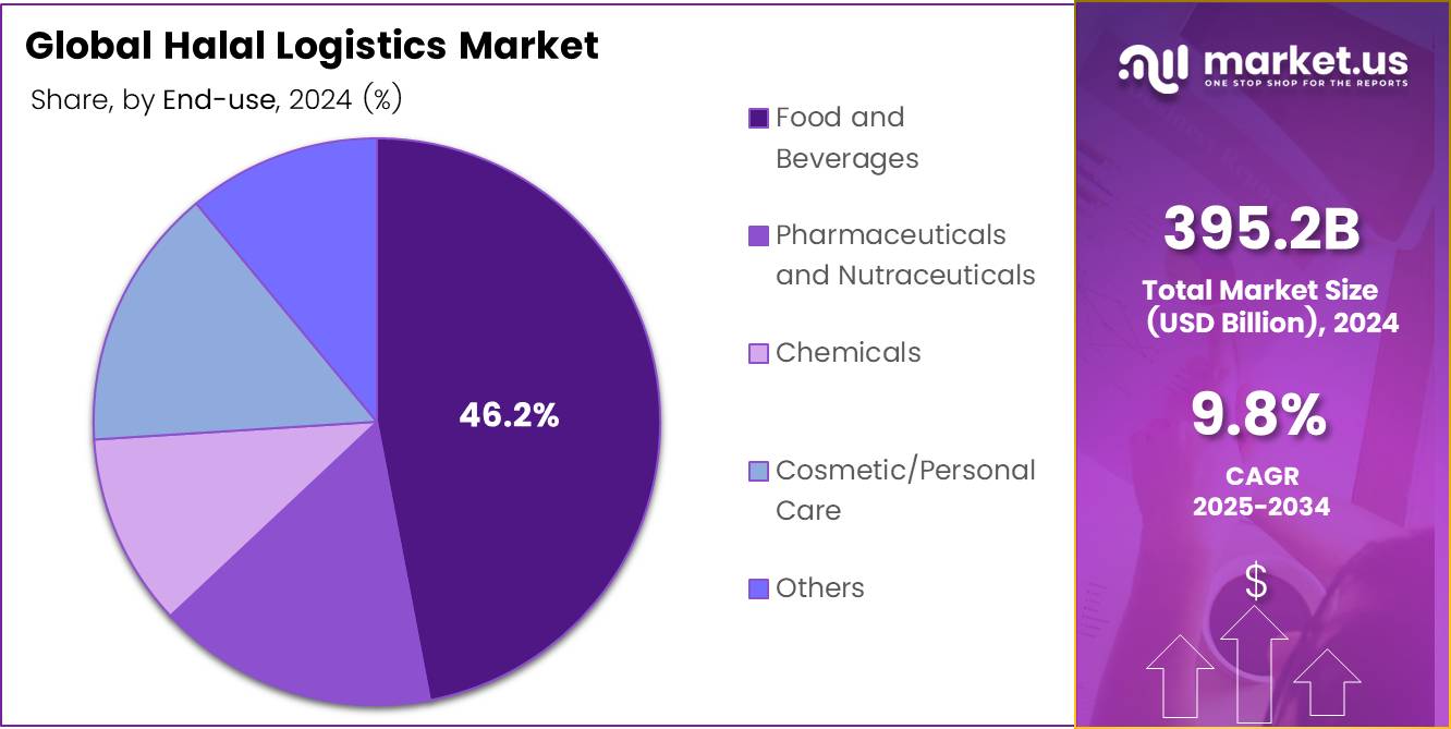 Halal Logistics Market Share