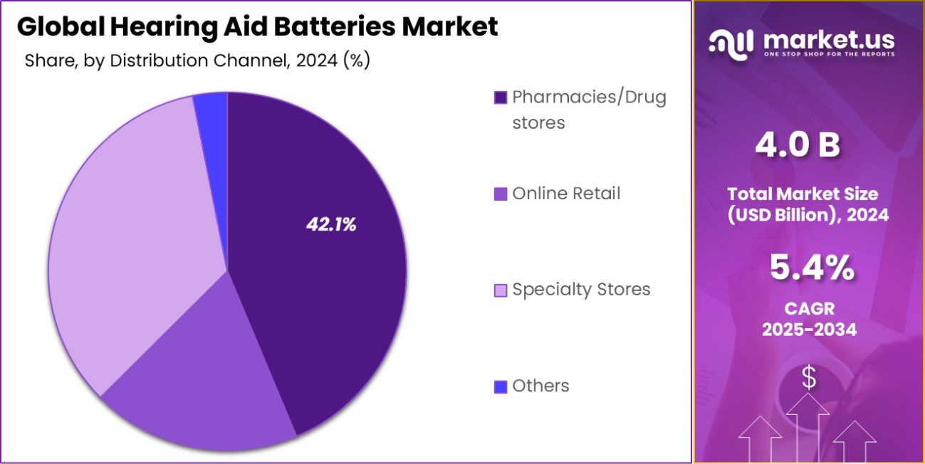 Hearing Aid Batteries Market Share