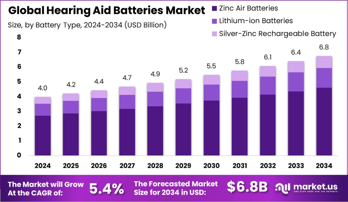 Hearing Aid Batteries Market Size