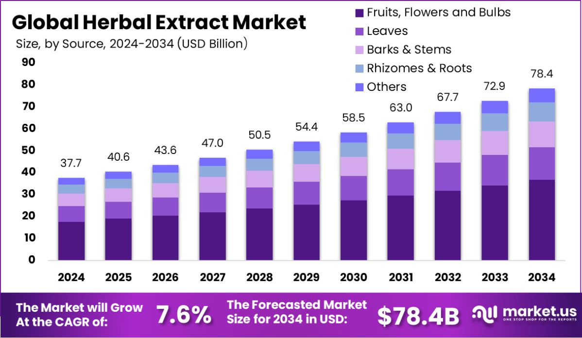 Herbal Extract Market Size, Share | CAGR of 7.6% Herbal Extract Market Size, Share | CAGR of 7.6%