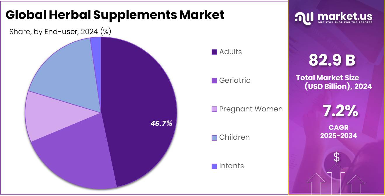 Herbal Supplements Market Share