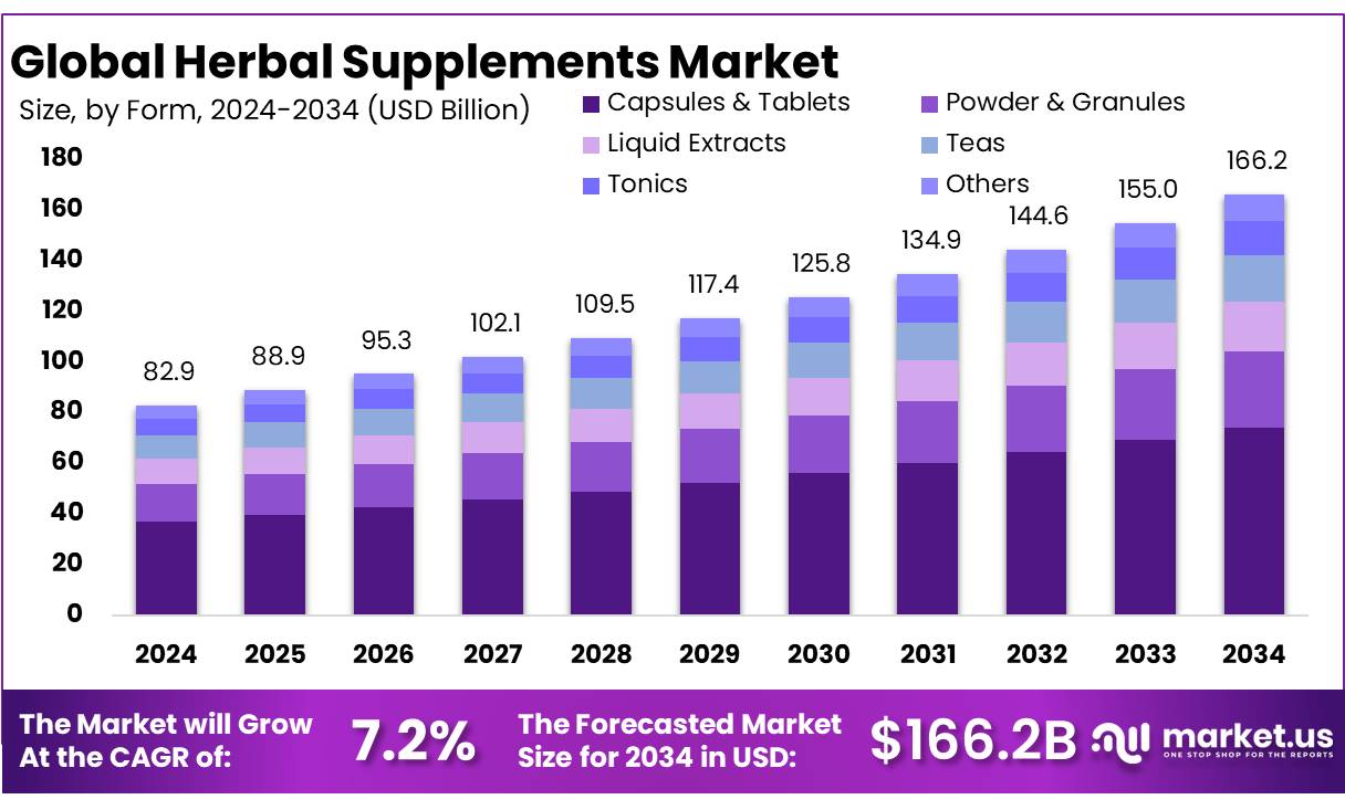 Herbal Supplements Market