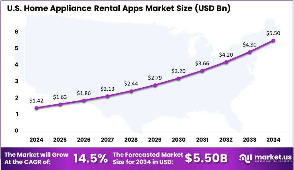 Home Appliance Rental Apps Market US regin