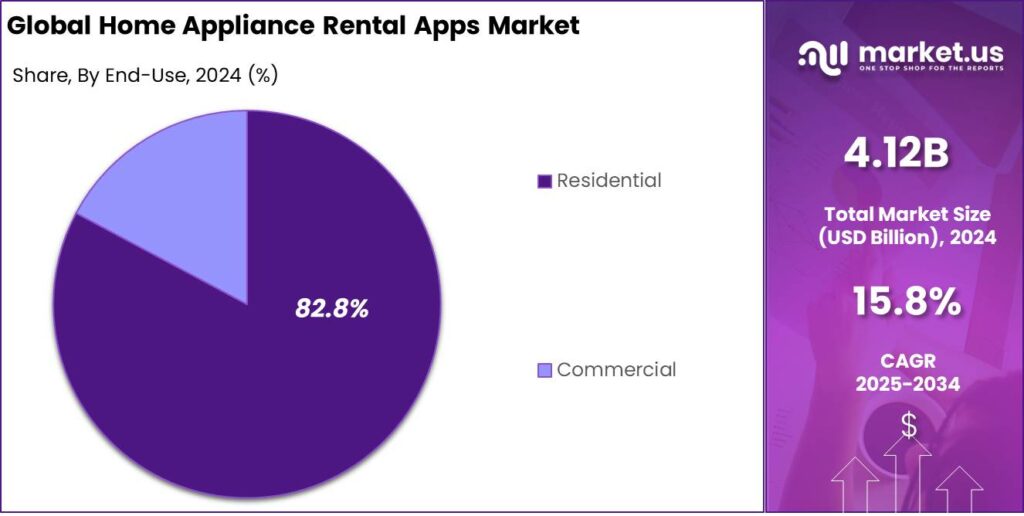 Home Appliance Rental Apps Market share