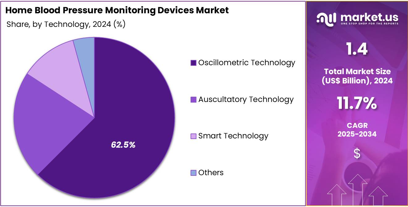 Home Blood Pressure Monitoring Devices Market Share