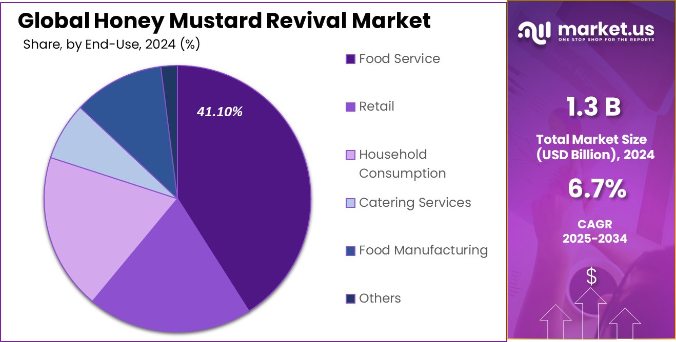 Honey Mustard Revival Market Share