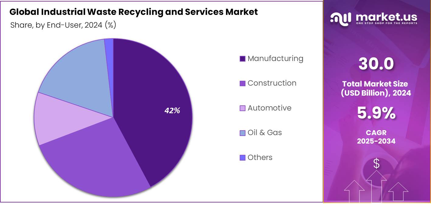 Industrial Waste Recycling and Services Market Share