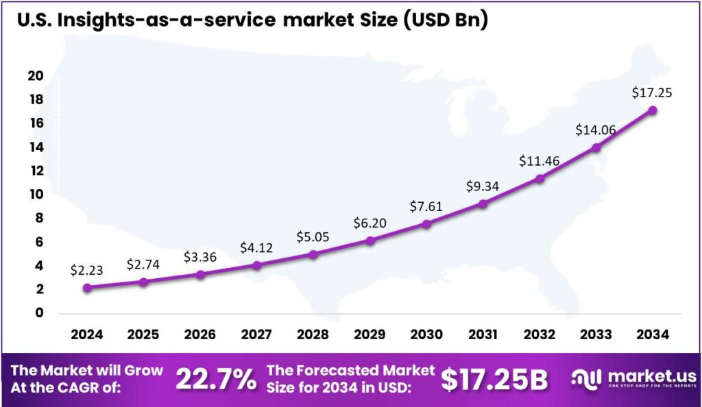 Insights-as-a-service market US region