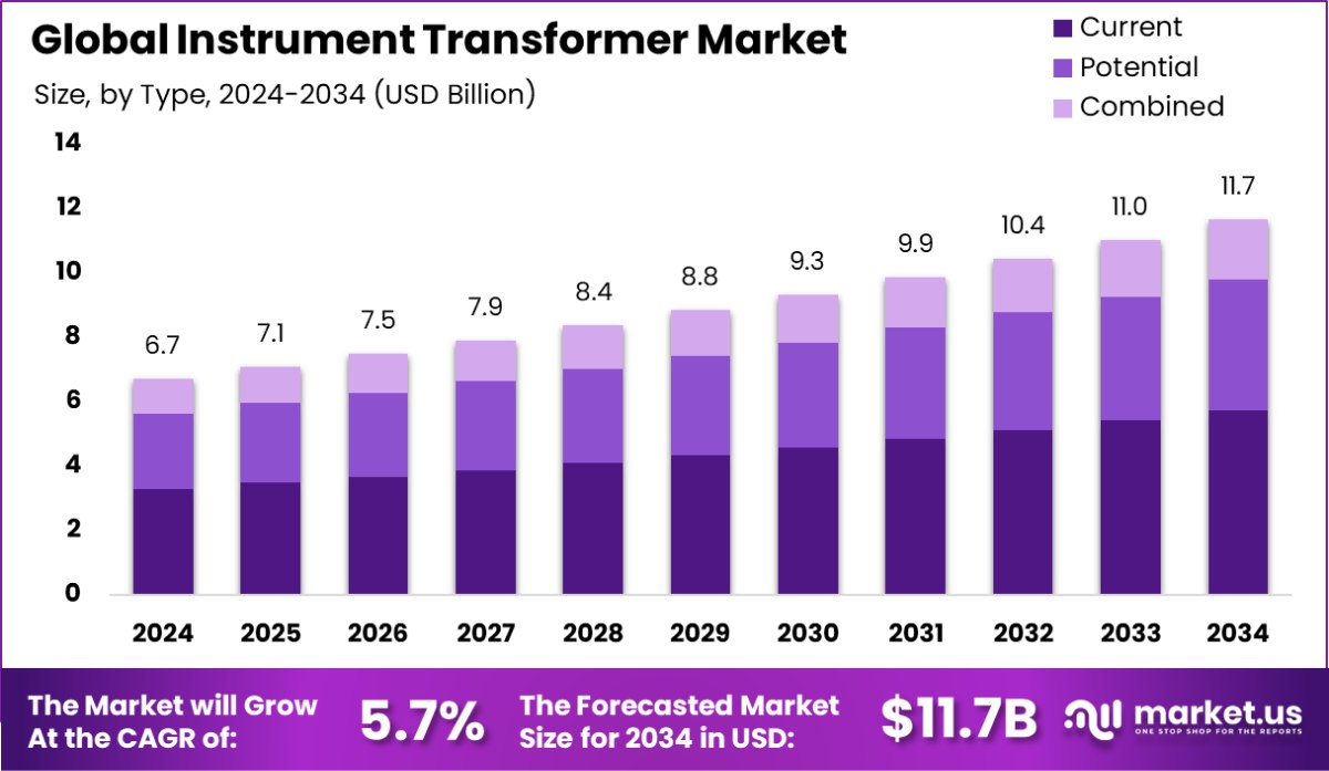Instrument Transformer Market Size