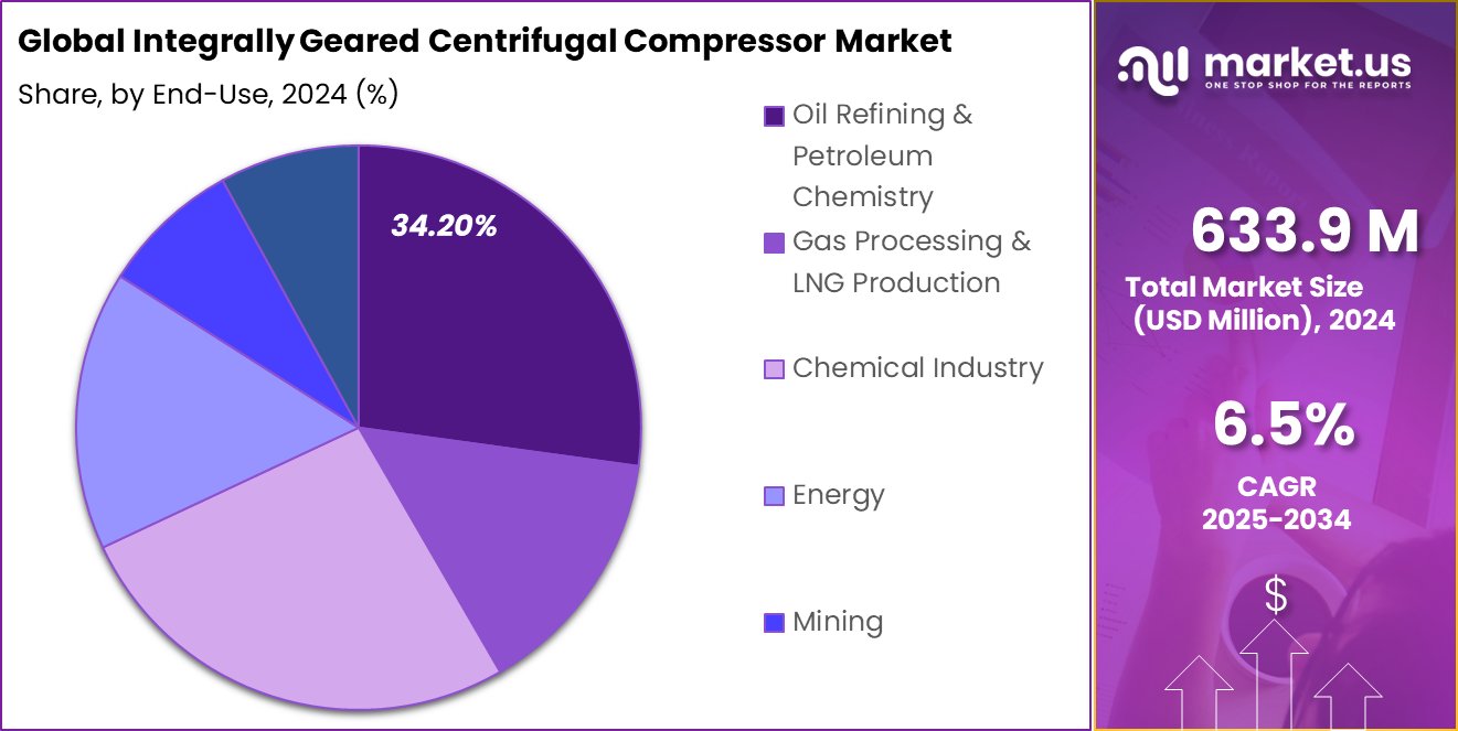 Integrally Geared Centrifugal Compressor Market Share