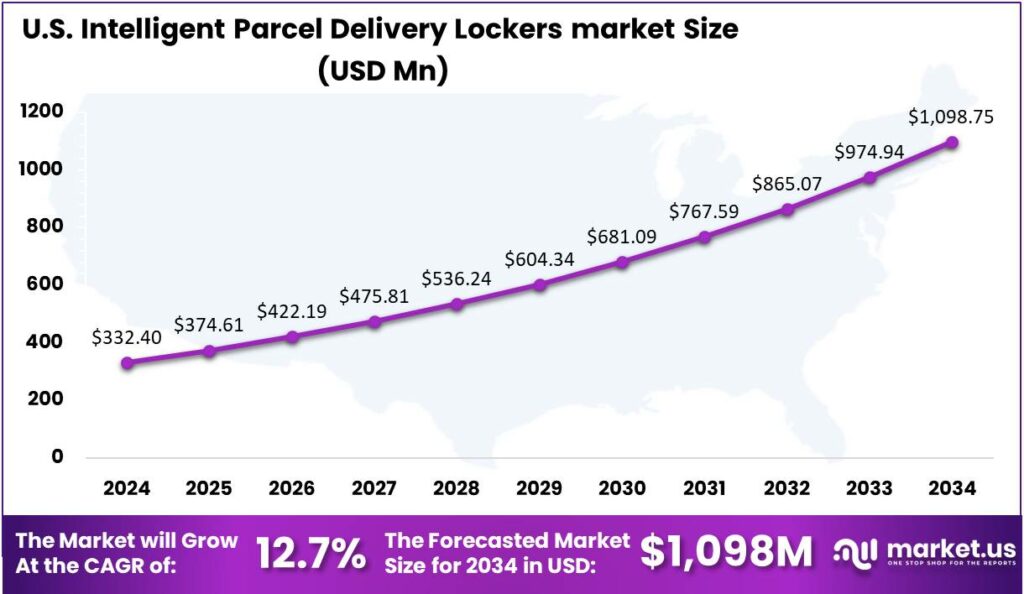 Intelligent Parcel Delivery Lockers market US region