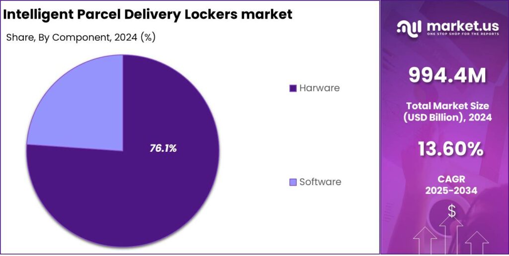 Intelligent Parcel Delivery Lockers market share