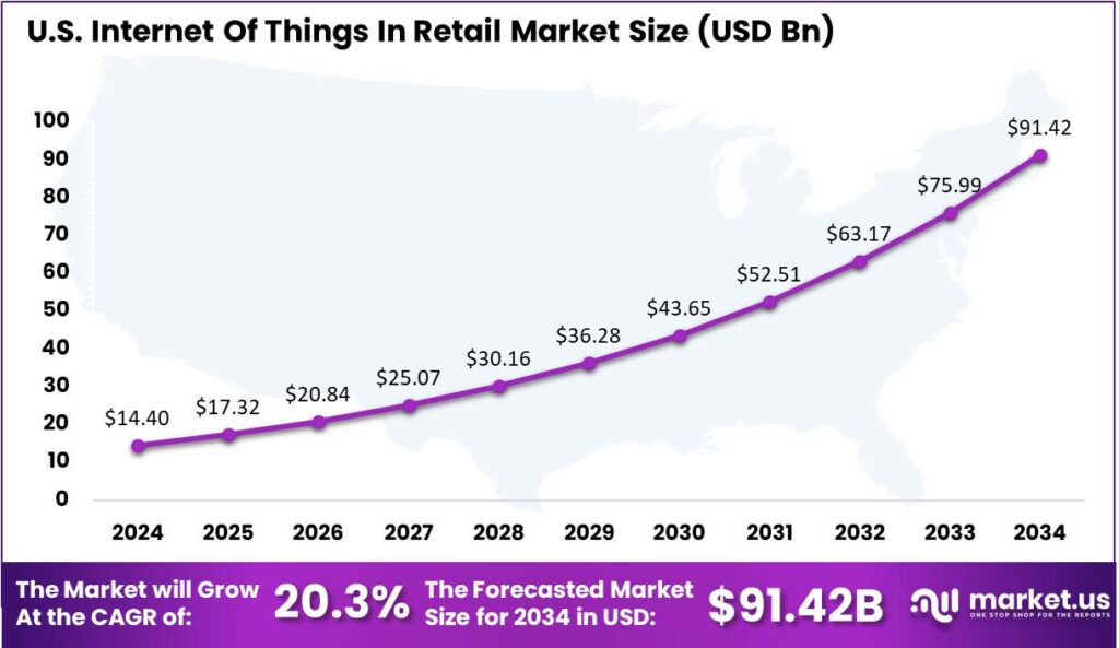 Internet Of Things In Retail Market US region