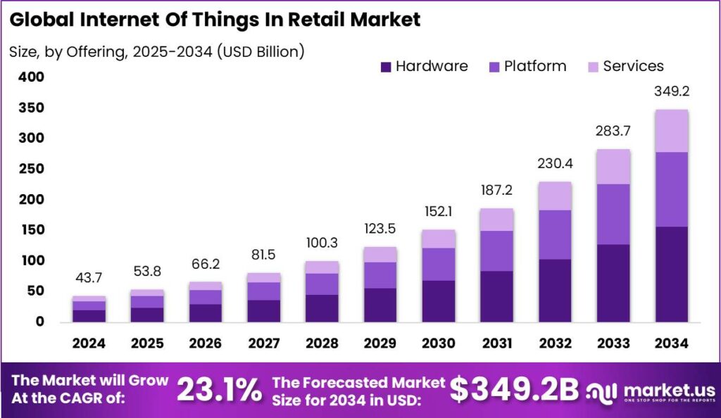 Internet Of Things In Retail Market size
