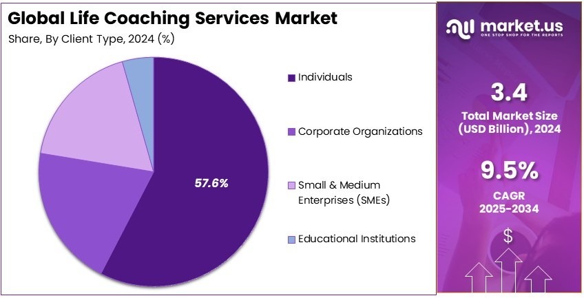 Life Coaching Services Market Share Analysis