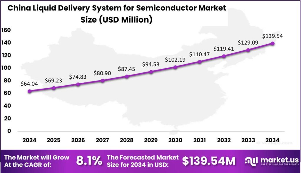 Liquid Delivery System (LDS) for Semiconductor Market UD regon