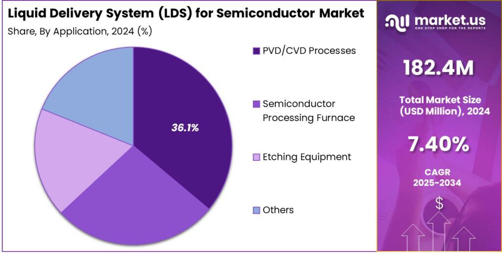 Liquid Delivery System (LDS) for Semiconductor Market share