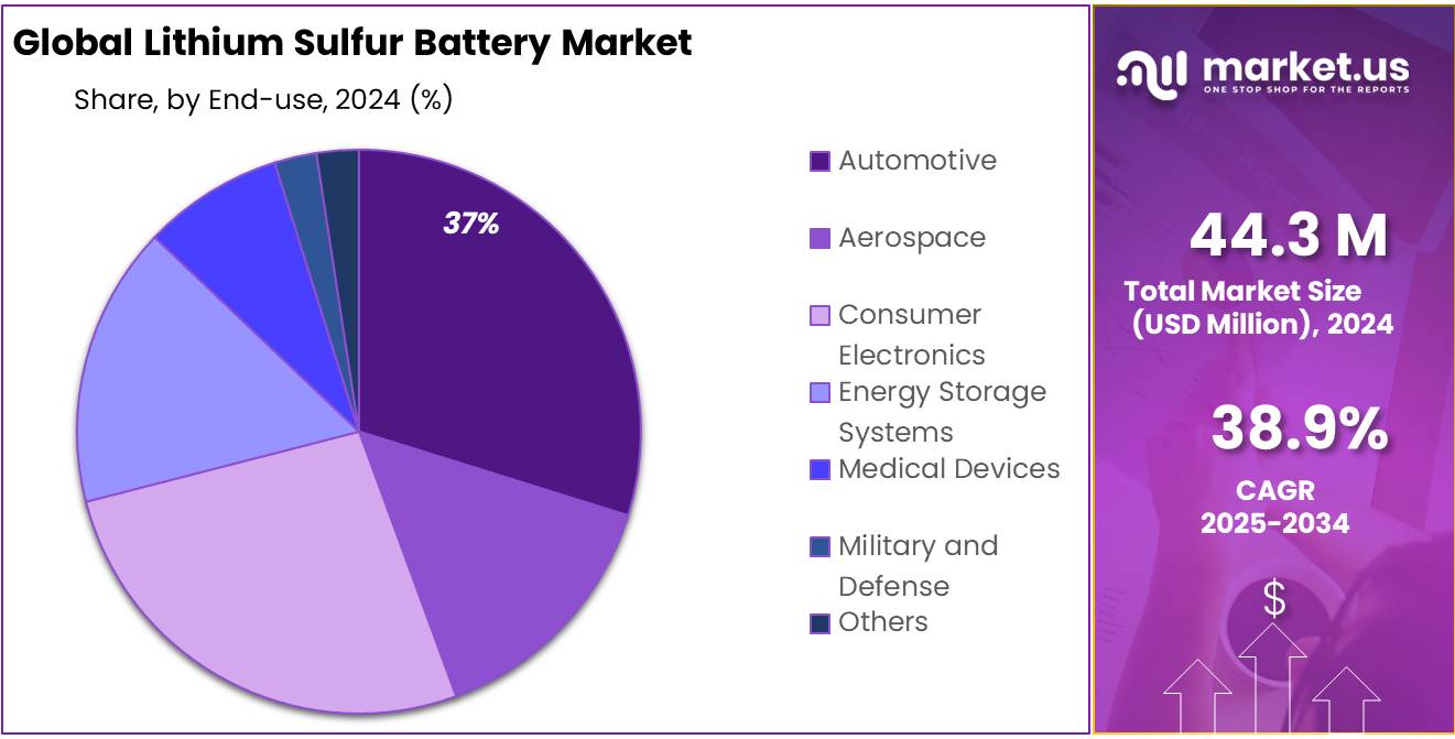 Lithium Sulfur Battery Market Share