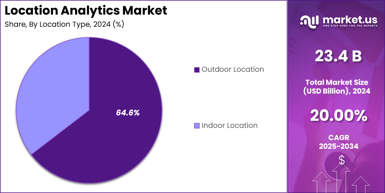 Location Analytics Market Share