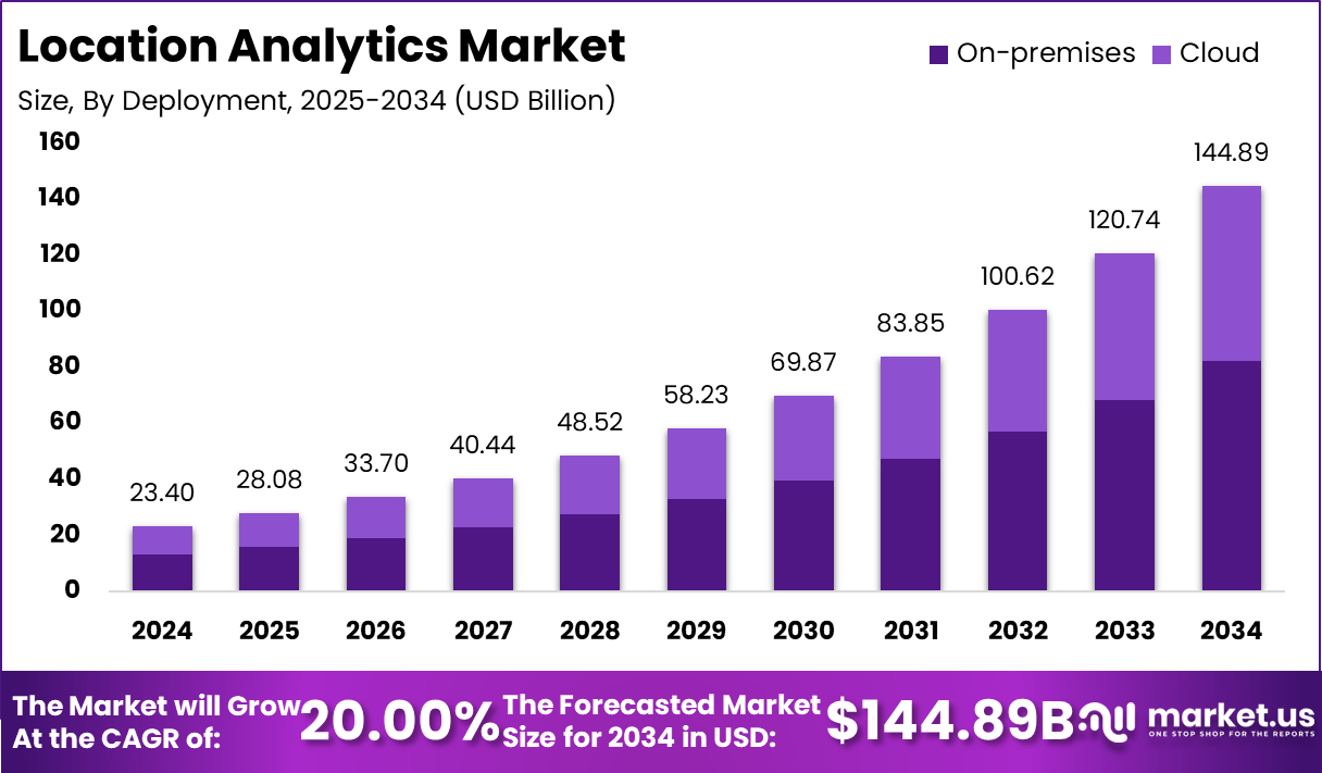 Location Analytics Market Size