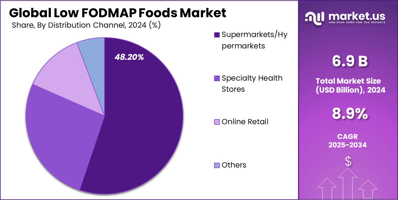 Low FODMAP Foods Market Share
