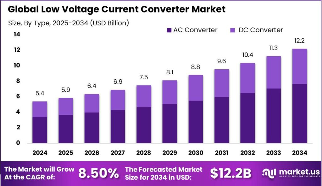 Low Voltage Current Converter Market size