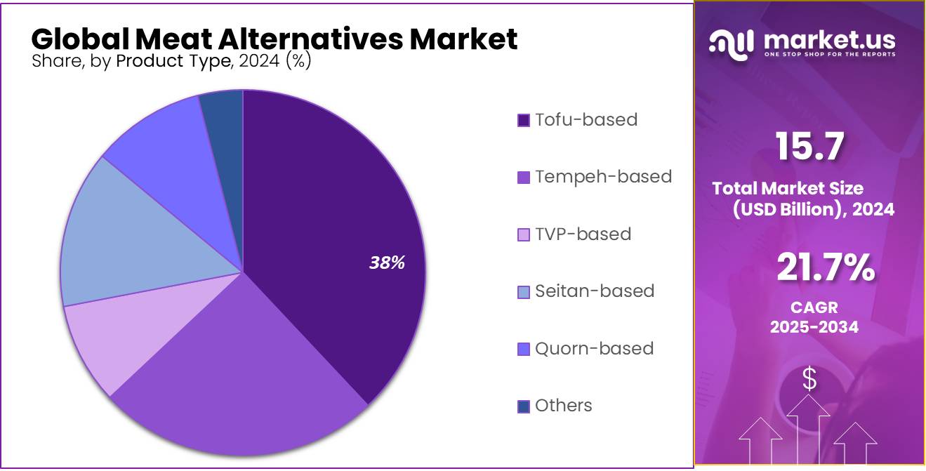 Meat Alternatives Market Share