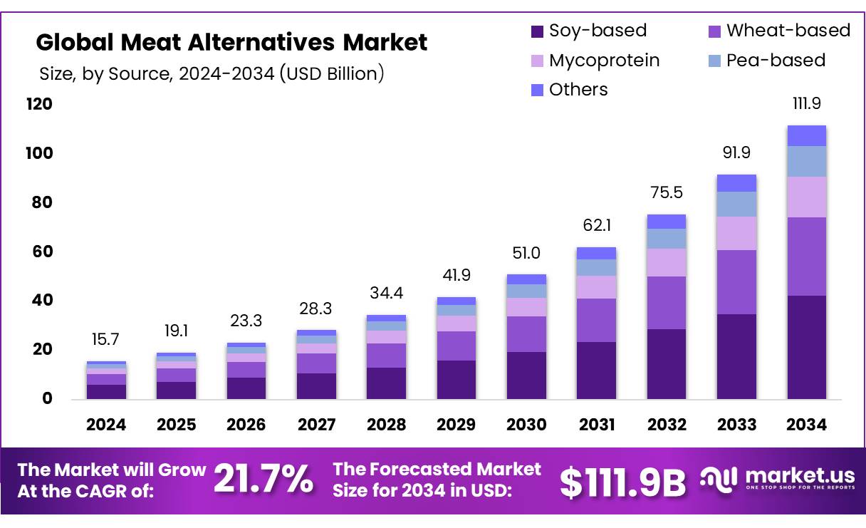 Meat Alternatives Market