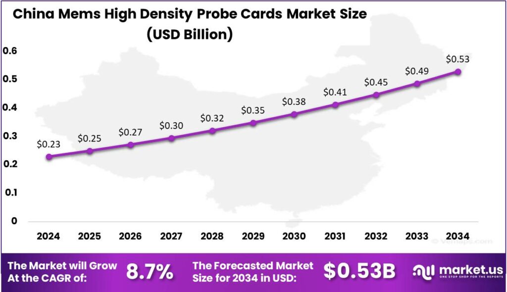 Mems High Density Probe Cards Market china region