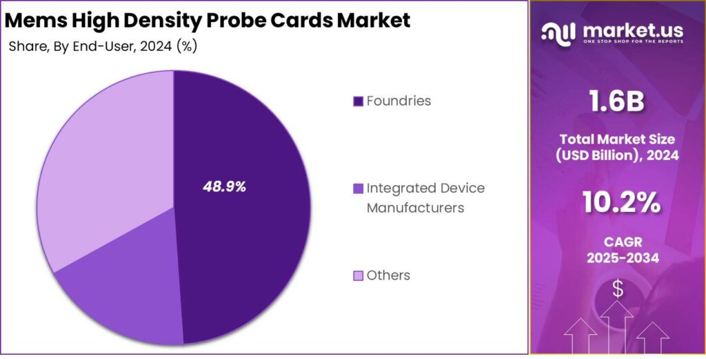 Mems High Density Probe Cards Market share