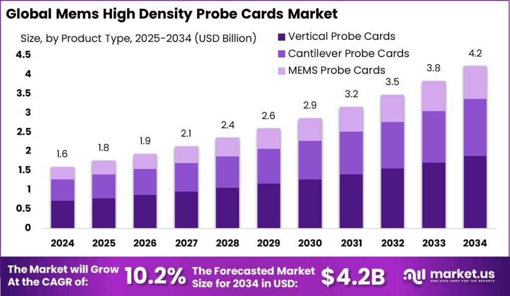 Mems High Density Probe Cards Market size