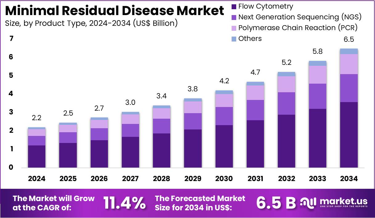 Minimal Residual Disease Market Size