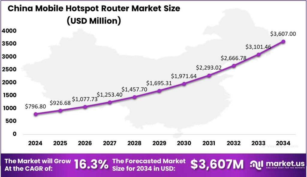 Mobile Hotspot Router Market china region