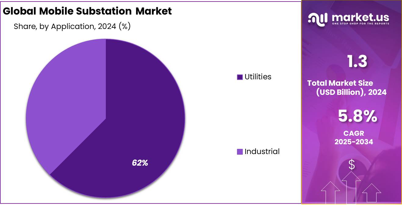 Mobile Substation Market Share