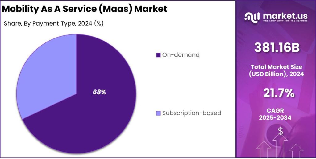 Mobility As A Service (Maas) Market share