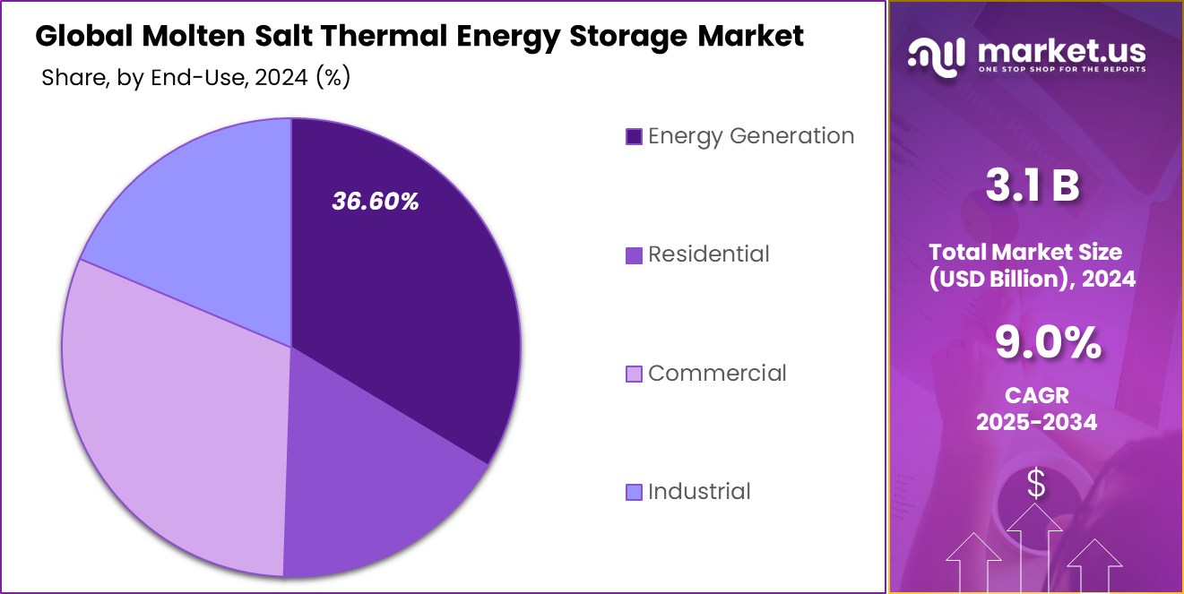 Molten Salt Thermal Energy Storage Market Share