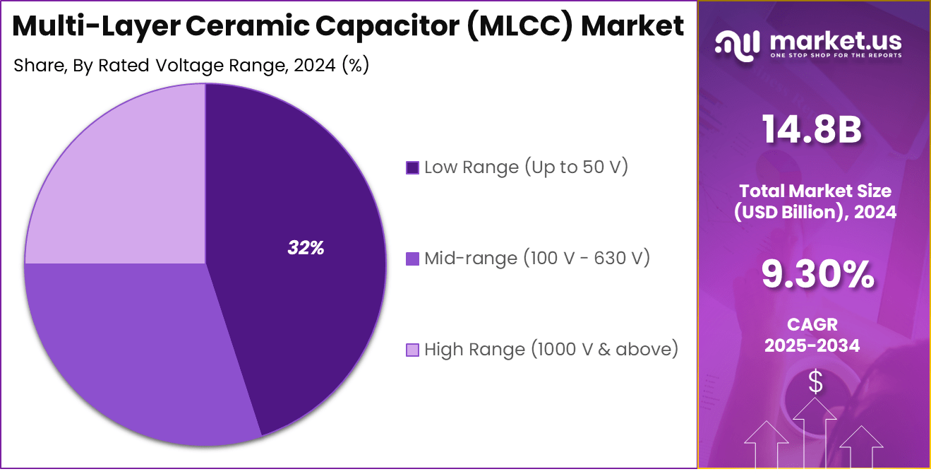 Multi-Layer Ceramic Capacitor (MLCC) Market Share